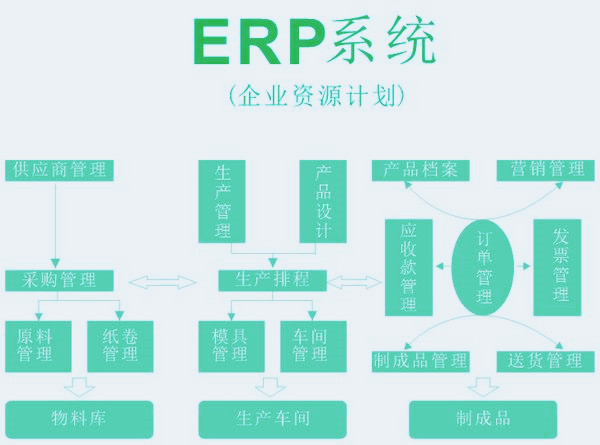 軟件開發(fā),ERP系統(tǒng)開發(fā)